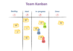 Patterns of Kanban Maturity (part 2)