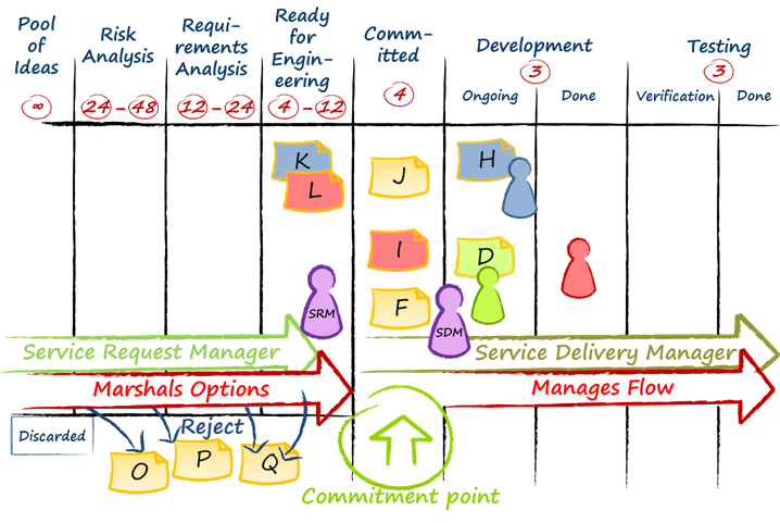 When Do We Need SDM & SRM Roles With Kanban?