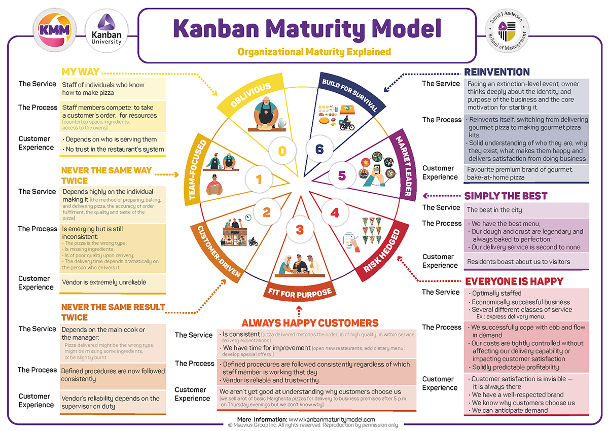 Kanban Maturity Model Com Pizza