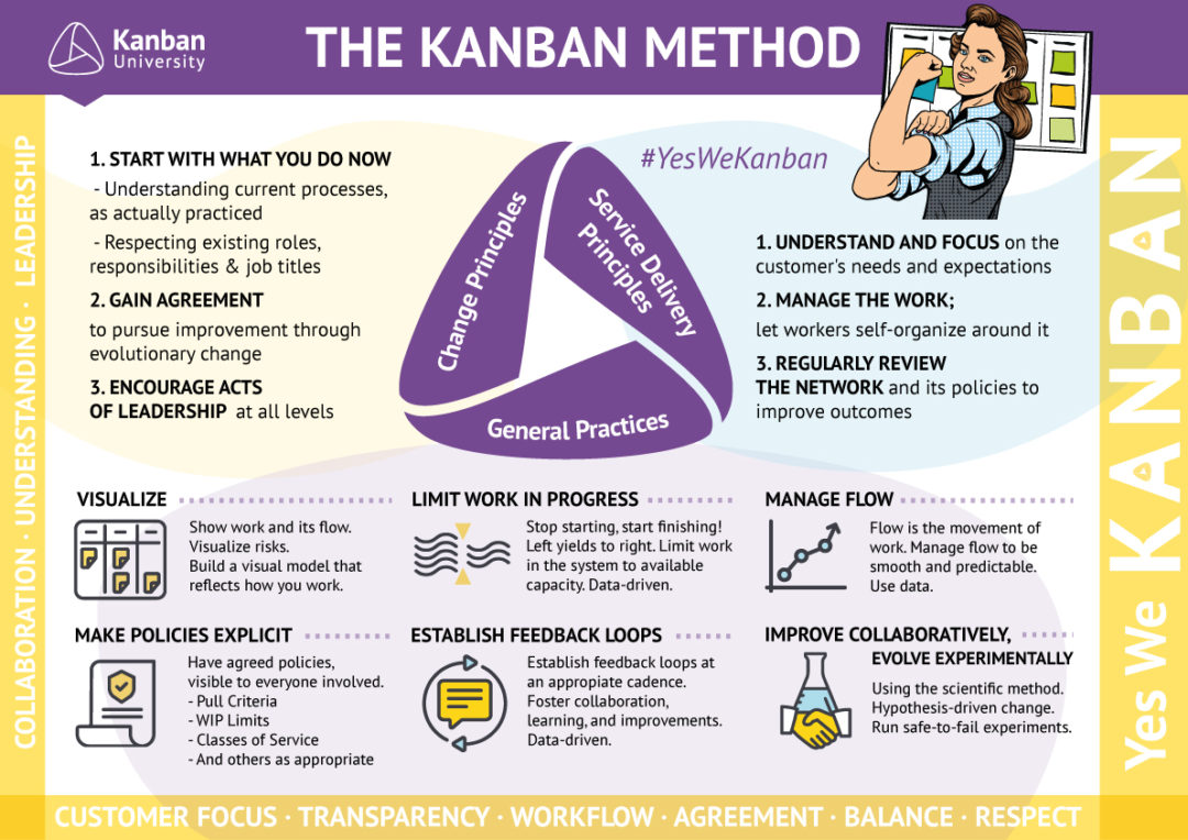 The Official Guide To The Kanban Method